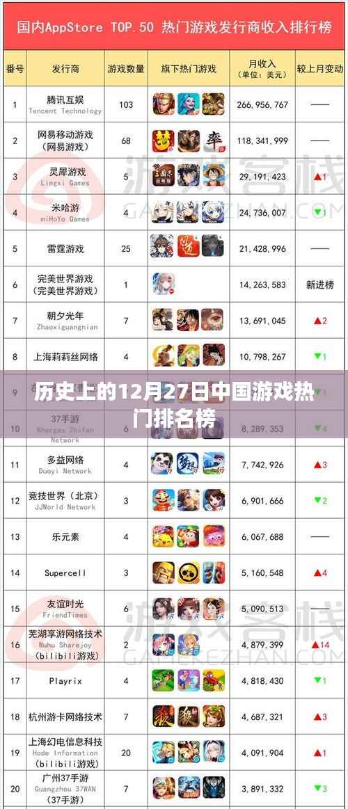 中国游戏热门排名榜揭晓,历史12月27日榜单出炉